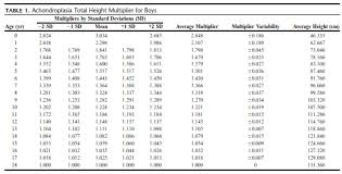 Prediction Of Adult Height For Children With Achondroplasia