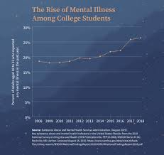 Why they are at risk. Managing Your Mental Health In College Resources