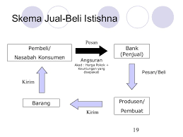 Jual dan beli sudah dilama ada informasi apapun yang kita ingin kan bisa kita cari lewat dunia maya (online). Hanya Skripsi Tebaik 125 Skripsi Jual Beli Menurut Hukum Islam