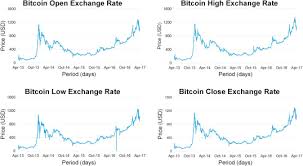 The mtgox exchange rate for bitcoin to usd is established in a 24/7 free market where bids meet offers to generate a last trade price. Predicting The Direction Maximum Minimum And Closing Prices Of Daily Bitcoin Exchange Rate Using Machine Learning Techniques Sciencedirect