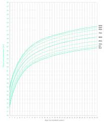 the 2017 korean national growth charts head