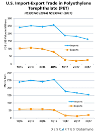 Plastics Industry Trends Itc Holds Pet Resin Dumping Harmful