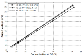 How much is an oxygen sensor. Calibration Result For Oxygen Sensor Ke 25 Download Scientific Diagram