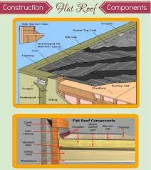 Flat Roof Components And Construction Flatroof Flatroofcomponents Almeidaroofing Roof Repair Roofing Roofing Equipment