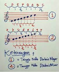 Check spelling or type a new query. Gambarkan Dan Jelaskan Perbedaan Tangga Nada Diatonis Dan Tangga Nada Pentatonis Brainly Co Id