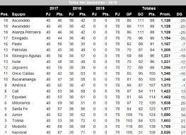 Tabla acumulada de la liga 1. Liga Aguila Asi Queda La Tabla Del Descenso Para 2019 Antena 2