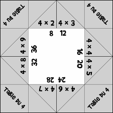 Clique sur le drapeau vert pour commencer. Table De Multiplication Du 4