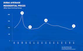 Expert insight, breaking news, and insider stories on real estate in paris. Dubai Property Prices Rise In January For First Time In Five Years Arabianbusiness