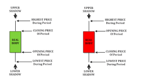 Interpreting Bitcoin Charts Learn How To Use Candlestick Charts