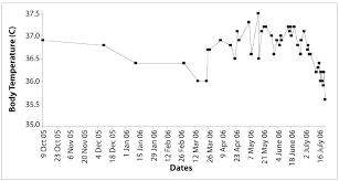 The Core Body Temperature Of A Female Harbour Porpoise During Pregnancy Download Scientific Diagram