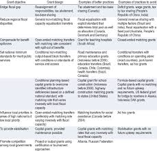Principles And Better Practices In Grant Design Download Scientific Diagram