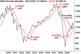 S P 500 Spx 12 Month Moving Average Investorplace