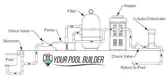 The main parts of the pool circulation system include the pump, filter, and network of skimmers, drains, and returns. Basic Diagram Of How A Swimming Pool Plumbing System Works Pool Pumps And Filters Swimming Pool Plumbing Pool Design Plans