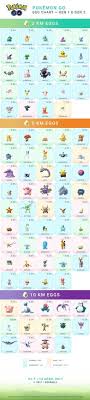 New Pokemon Go Egg Chart Awesome Pokemon Go Items Facebook