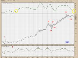 the long finger of doom gold and the coppock curve