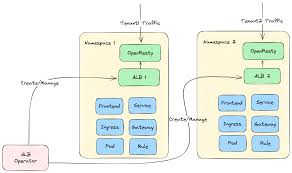 Understanding ALB - Alauda Container Platform