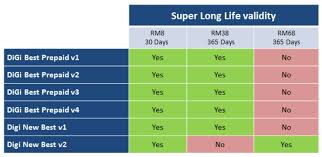 For digi prepaid best 2017, 365 days super long life fee is rm108.00. How To Reload Digi Super Long Life