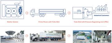 Contact and general information about gas malaysia sdn bhd company. Supply Concept Gas Malaysia Virtual Pipeline Sdn Bhd