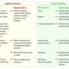 Pdf The 2020 Five Domains Model Including Human Animal Interactions In Assessments Of Animal Welfare