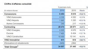 Pour écrire un chiffre ou un nombre en toutes lettre en langue française, les nombres doivent un centième d'euro se nomme un cent. Le Chiffre D Affaires De Vinci En Hausse De 11 Sur Les Neuf Premiers Mois Construction Cayola