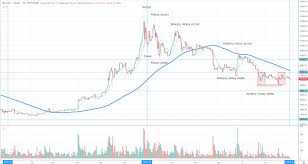 Learn about btc value, bitcoin cryptocurrency, crypto trading, and more. Przeglad Kursu Bitcoina W 2019 Roku Kursy Kryptowalut Aktualne Notowania I Ceny Walut Cyfrowych