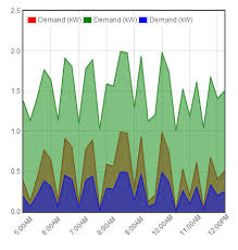 Flot Area Chart Stack Overflow