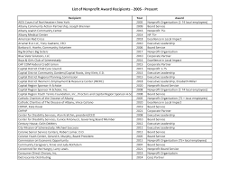 List of Nonprofit Award Recipients