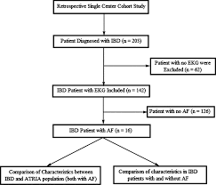 Study Design Ibd Inflammatory Bowel Disease Af Atrial