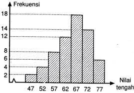 Secara ringkas, rumus mean median modus pada data tunggal diberikan seperti berikut. Tentukan Median Dari Data Pada Histogram Berikut 47 52 57 Mas Dayat