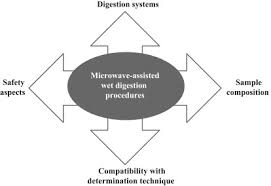 Big surf waterpark tempe, az. Wet Digestion Using Microwave Heating Sciencedirect