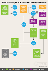 automated email campaigns built in less than an hour