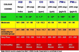 The State Of The Air Quality Of Gurgaon Iamgurgaon