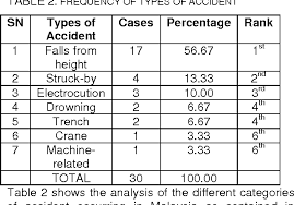 It is requested to share the lessons and communicate the lessons learned from the case studies to all safety professionals as well as who belongs to construction work for improving upon the workplace environment and practices followed at the site, so that the same mistakes are not repeated in the. Pdf Analysis Of Fatal Building Construction Accidents Cases And Causes Semantic Scholar
