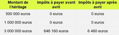L Andalousie Desormais Une Region D Espagne Avec Des Droits De Succession Et De Donation Tres Bas Idealista