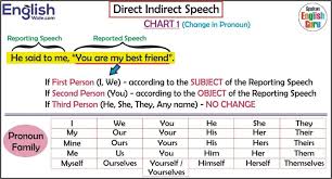 In imperative sentences, reported speech contains a command, order, request, advice or proposal etc. Direct And Indirect Speech Narration Spoken English Guru
