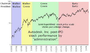 Autodesk And Autocad