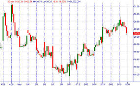 Trading Charts How To Read Common Stock Market Charts Ota