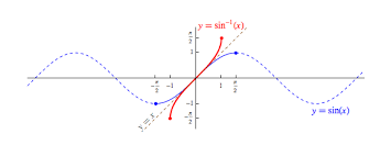 Inverse Trigonometric Functions