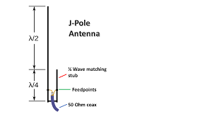 Resultado de imagem para antenna super j pole