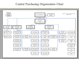 Interpretive Purchasing Department Organization Chart 2019