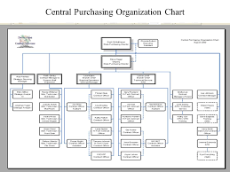 interpretive purchasing department organization chart 2019