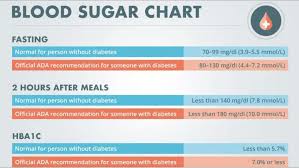 Sugar Level Chart In 2019 Normal Blood Sugar Level Blood