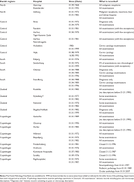 Derfor er vi for 12. Overview Of The Content Of The Danish Pathology Data Bank Download Table
