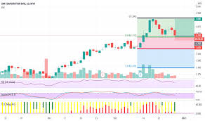 Dotted black line are rejections areas, red line are projected target prices. Ijm Share Price Chart