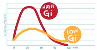 They have low glycaemic indexes. Glycaemic Index Tables Check The Gi Of Popular Foods Weight Loss Resources