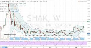 Shake Shack Inc Is 100 Pure Bullishness Investorplace