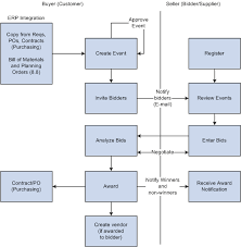 peoplesoft strategic sourcing business processes