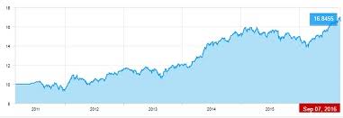 Lic Wealth Plus Samridhi Plus Nav Chart Highest Nav Updates