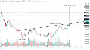 The closest support level lies at $2.20; Cardano Price Forecast Ada Targets 900 Bull Rally But It Must Clear 0 33 First