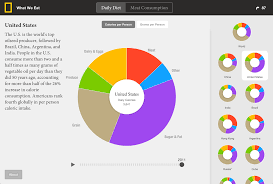 What The World Eats Fathom Information Design